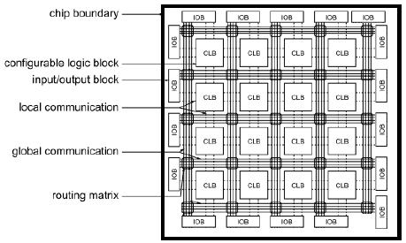 Basic structure of FPGA