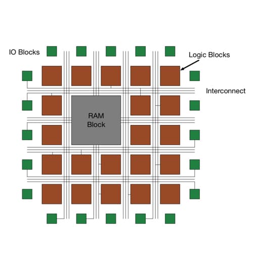 how FPGA work